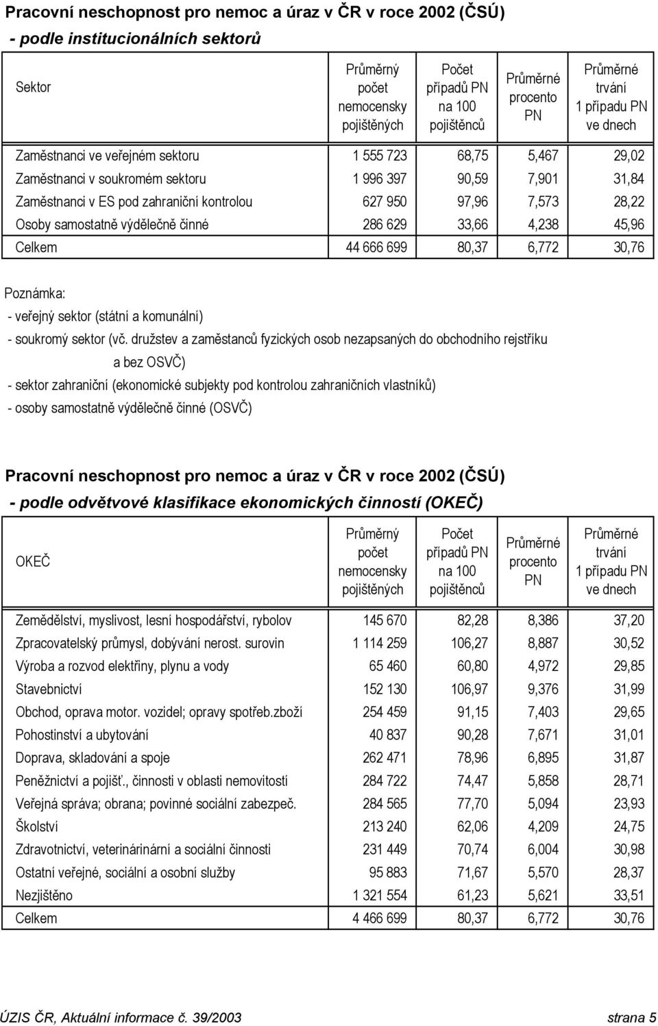 7,573 28,22 Osoby samostatně výdělečně činné 286 629 33,66 4,238 45,96 Celkem 44 666 699 80,37 6,772 30,76 Poznámka: - veřejný sektor (státní a komunální) - soukromý sektor (vč.