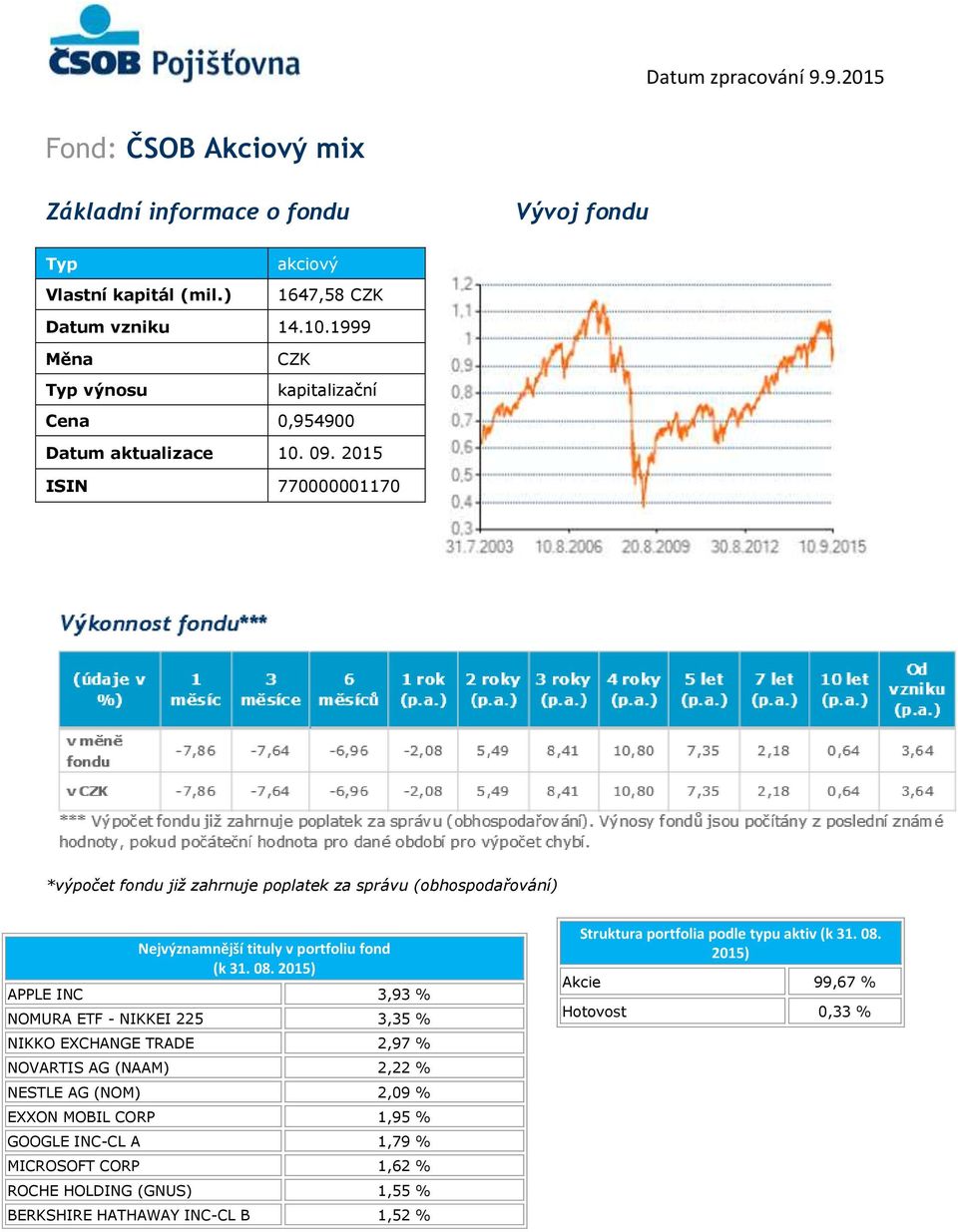 2015 ISIN 770000001170 *výpočet fondu již zahrnuje poplatek za správu (obhospodařování) Nejvýznamnější tituly v portfoliu fond (k 31. 08.