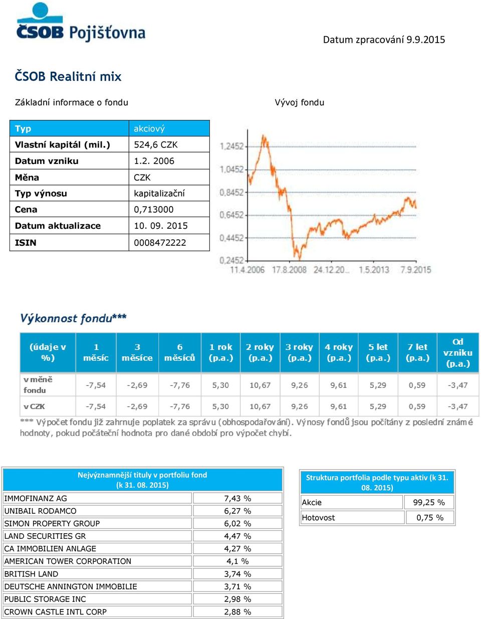 2015 ISIN 0008472222 Nejvýznamnější tituly v portfoliu fond (k 31. 08.