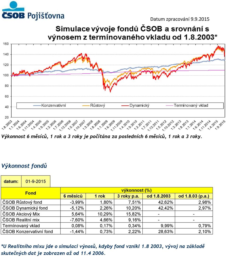 um: 01-9-2015 Fond výkonnost (%) 6 měsíců 1 rok 3 roky p.a.