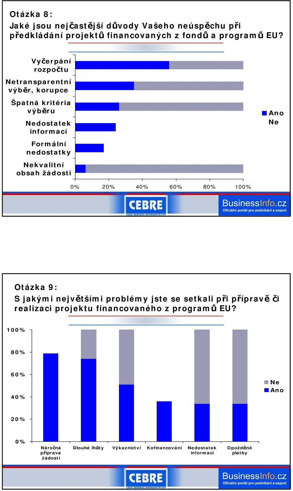 obsah žádosti 2 4 6 8 10 Otázka 9: S jakými největšími problémy jste se setkali při přípravě či realizaci projektu