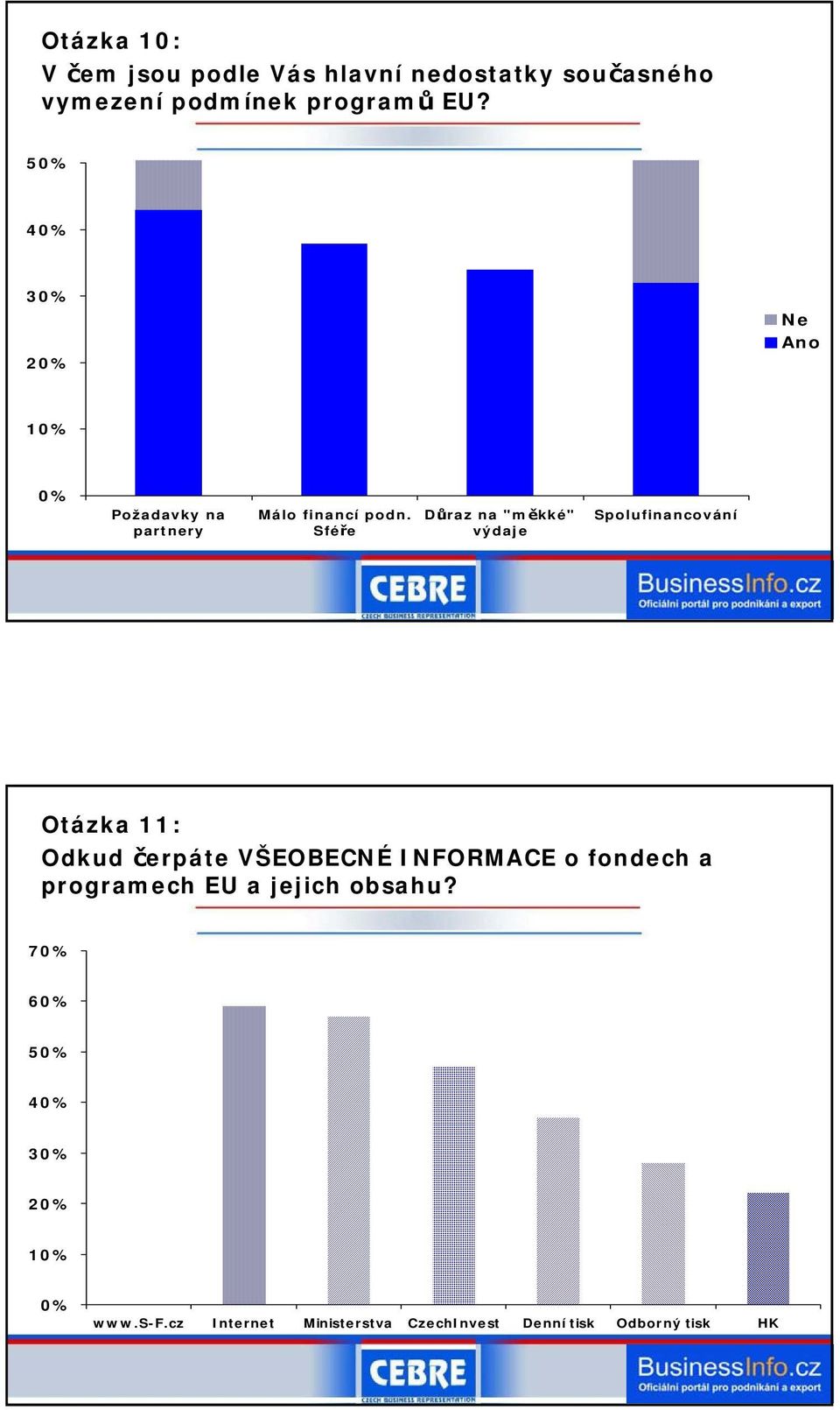 Sféře Důraz na "měkké" výdaje Spolufinancování Otázka 11: Odkud čerpáte VŠEOBECNÉ