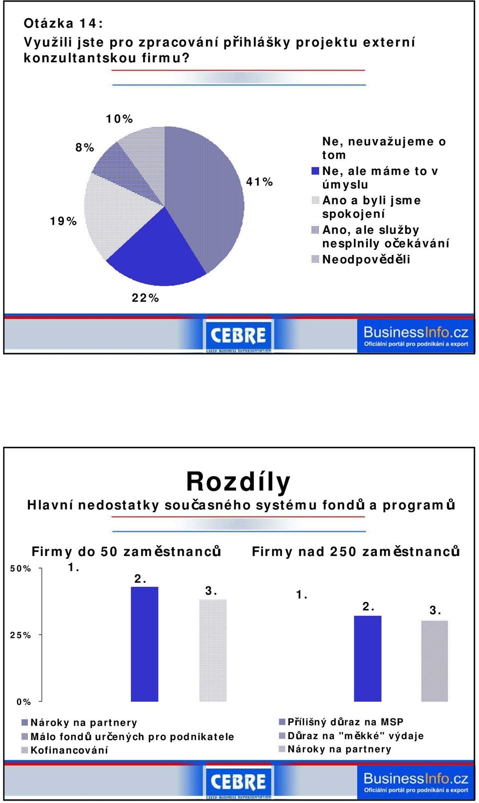 22% Rozdíly Hlavní nedostatky současného systému fondů a programů 5 25% Firmy do 50 zaměstnanců 1. 2. 3.