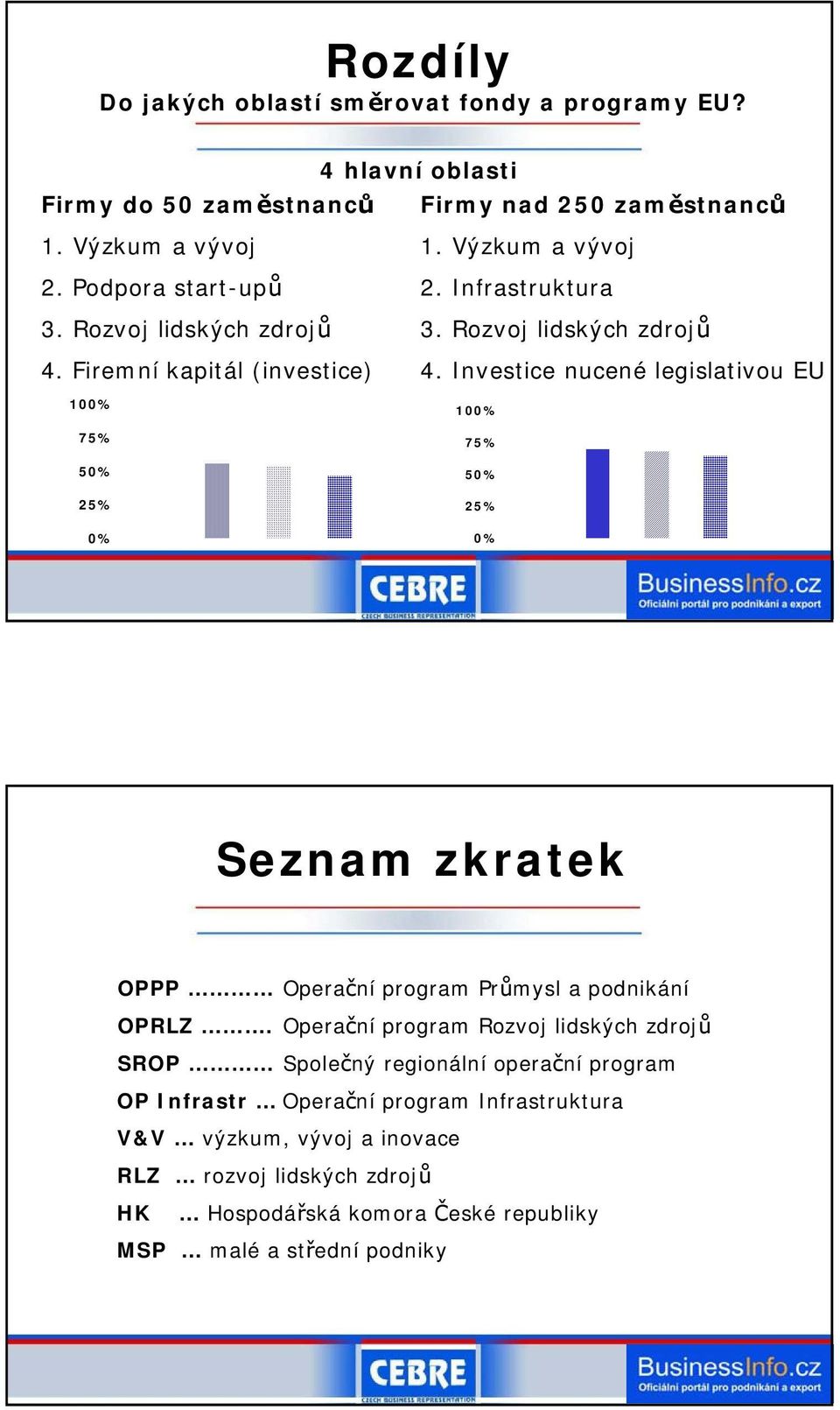 Investice nucené legislativou EU 10 10 75% 5 25% 75% 5 25% Seznam zkratek OPPP Operační program Průmysl a podnikání OPRLZ.