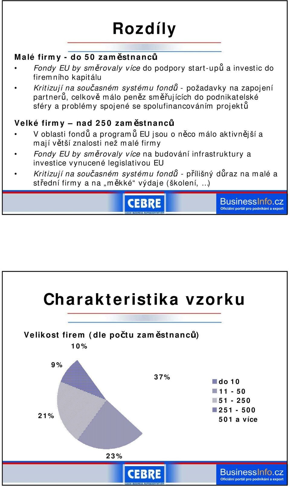 něco málo aktivnější a mají větší znalosti než malé firmy Fondy EU by směrovaly více na budování infrastruktury a investice vynucené legislativou EU Kritizují na současném systému