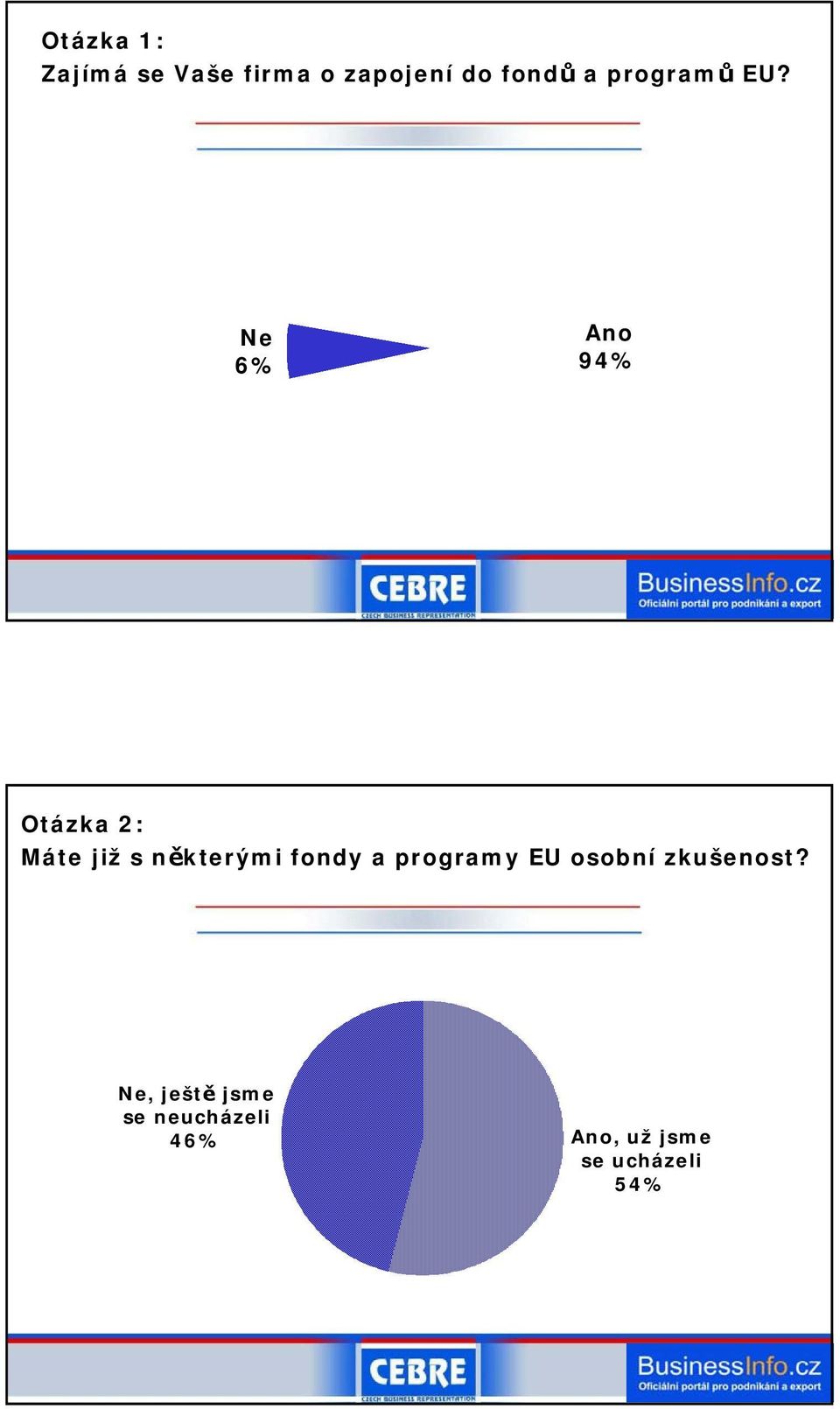 6% 94% Otázka 2: Máte již s některými fondy a