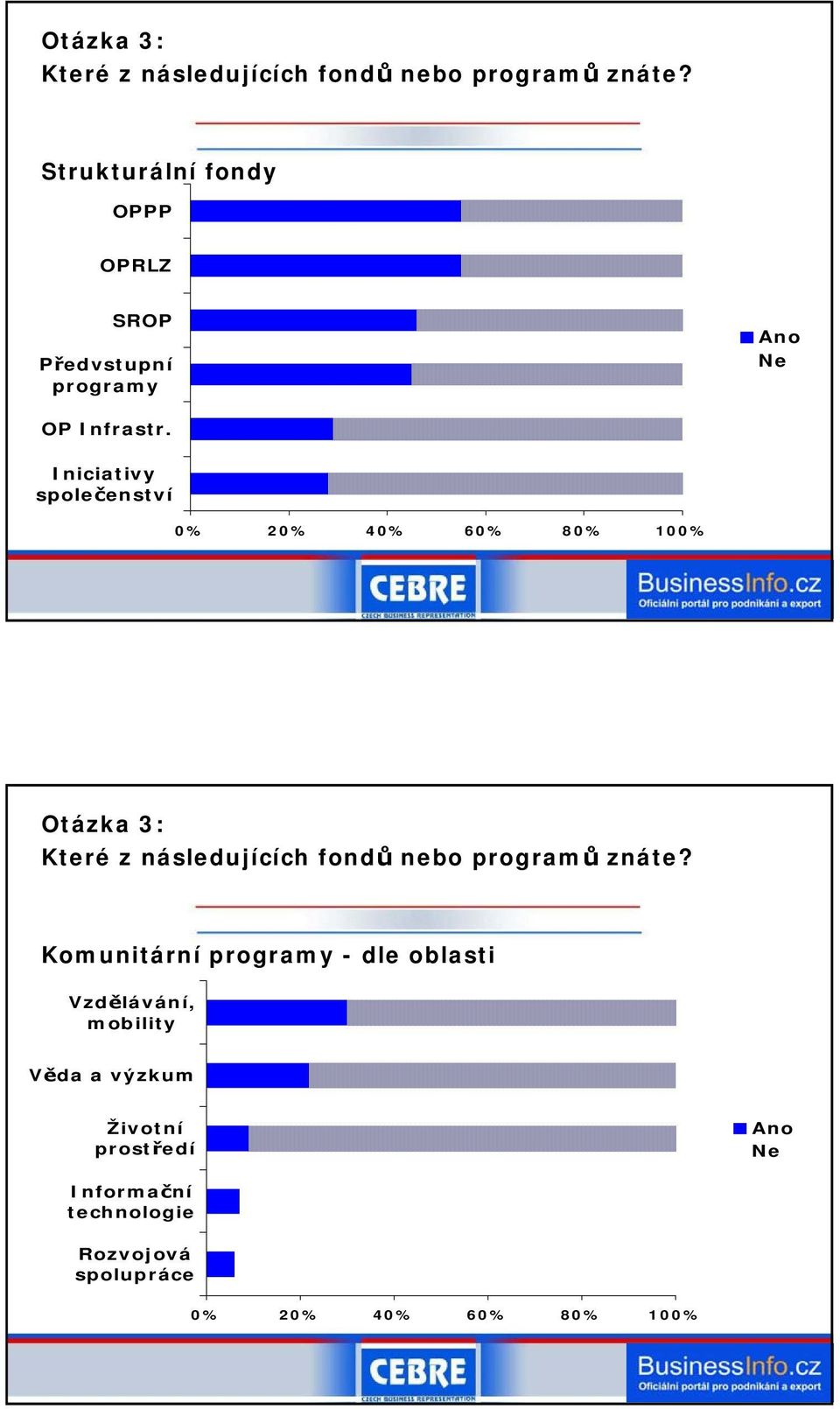 Iniciativy společenství 2 4 6 8 10  Komunitární programy - dle oblasti Vzdělávání,