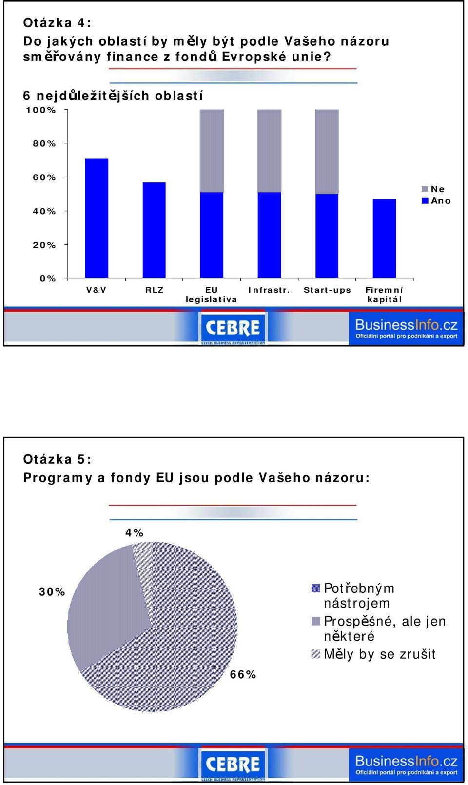 6 nejdůležitějších oblastí 10 8 6 4 2 V&V RLZ EU legislativa Infrastr.