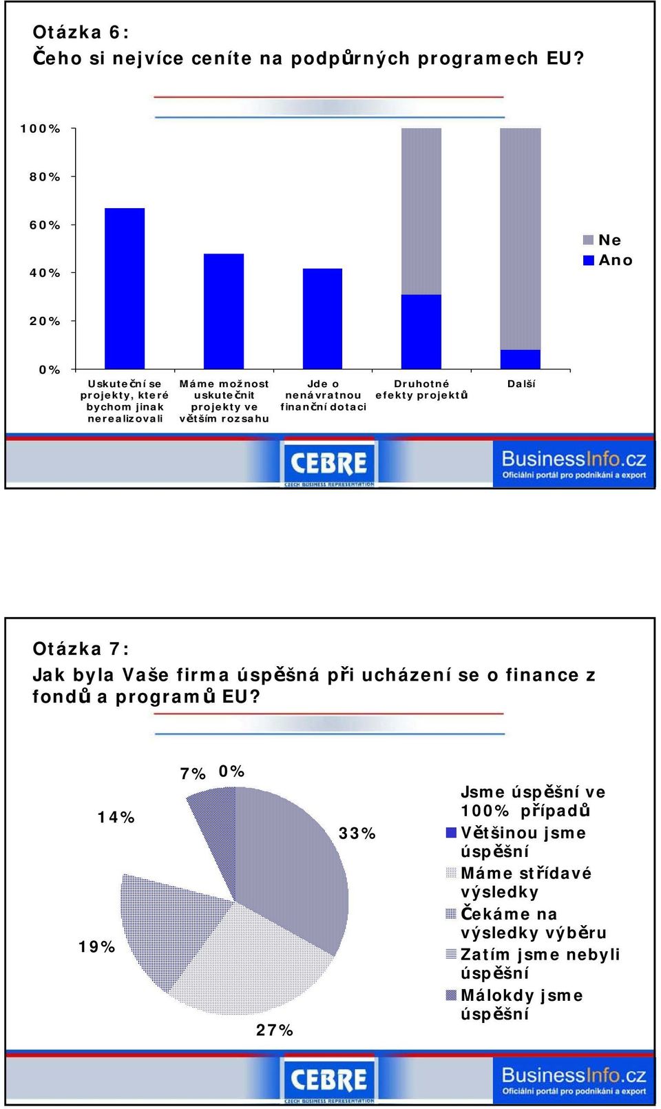 nenávratnou finanční dotaci Druhotné efekty projektů Další Otázka 7: Jak byla Vaše firma úspěšná při ucházení se o finance