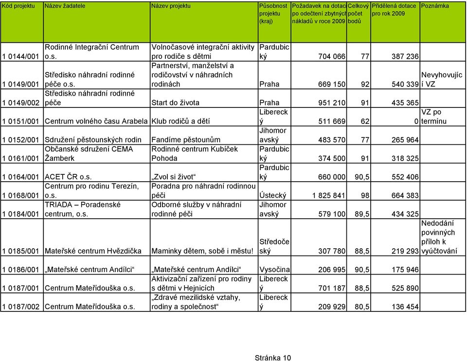 669 62 0 termínu 1 0152/001 Sdružení pěstounských rodin Fandíme pěstounům avský 483 570 77 265 964 Občanské sdružení CEMA Rodinné centrum Kubíček Pardubic 1 0161/001 Žamberk Pohoda ký 374 500 91 318