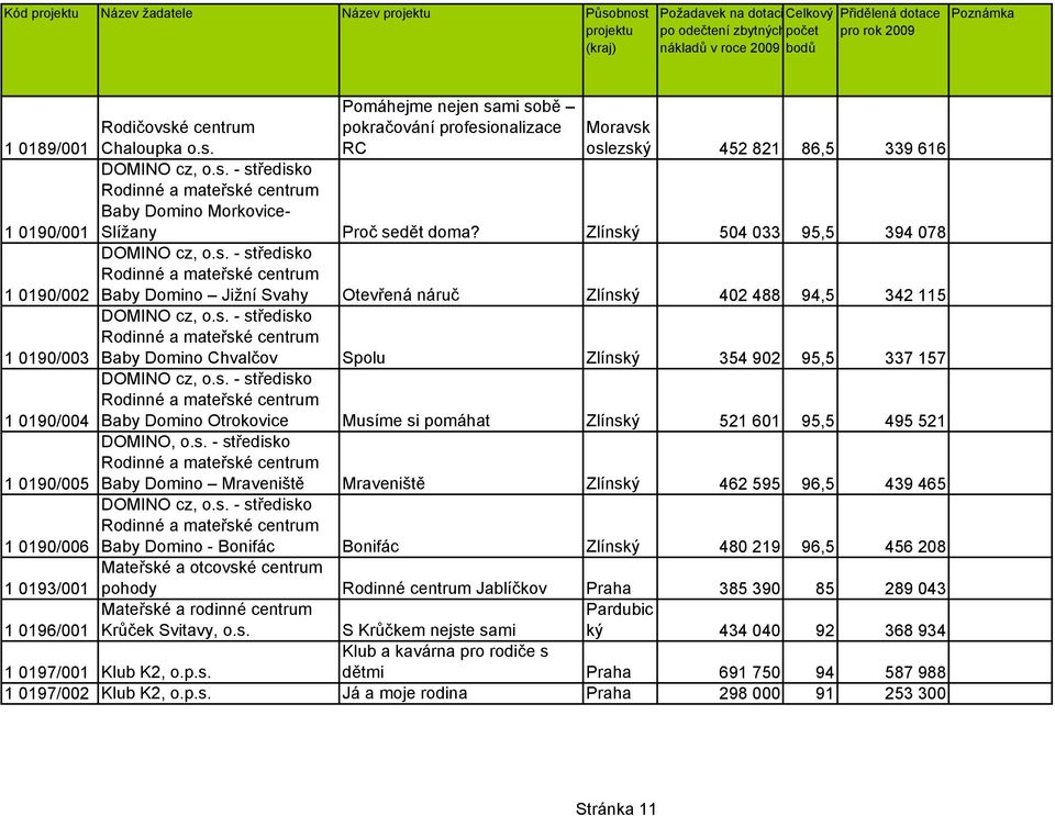 s. - středisko Rodinné a mateřské centrum Baby Domino Otrokovice Musíme si pomáhat Zlínský 521 601 95,5 495 521 1 0190/005 DOMINO, o.s. - středisko Rodinné a mateřské centrum Baby Domino Mraveniště Mraveniště Zlínský 462 595 96,5 439 465 1 0190/006 DOMINO cz, o.