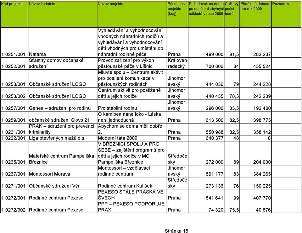 radecký 700 806 84 455 524 1 0253/001 Občanské sdružení LOGO avský 444 050 79 244 228 Centrum aktivit pro postižené 1 0253/002 Občanské sdružení LOGO děti a jejich rodiče avský 440 435 78,5 242 239 1