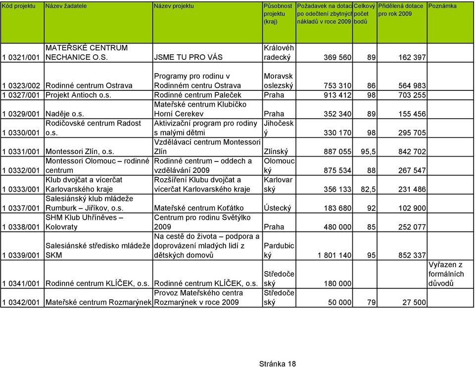 JSME TU PRO VÁS Královéh radecký 369 560 89 162 397 1 0323/002 Rodinné centrum Ostrava Programy pro rodinu v Rodinném centru Ostrava oslezský 753 310 86 564 983 1 0327/001 Projekt Antioch o.s. Rodinné centrum Paleček Praha 913 412 98 703 255 1 0329/001 Naděje o.