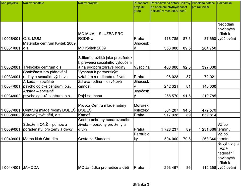 prostředek k prevenci sociálního vyloučení a na podporu zdravé rodiny Vysočina 468 000 92,5 397 800 Výchova k partnerským vztahům a rodinnému životu Praha 96 028 87 72 021 Zdravá rodina osvětová