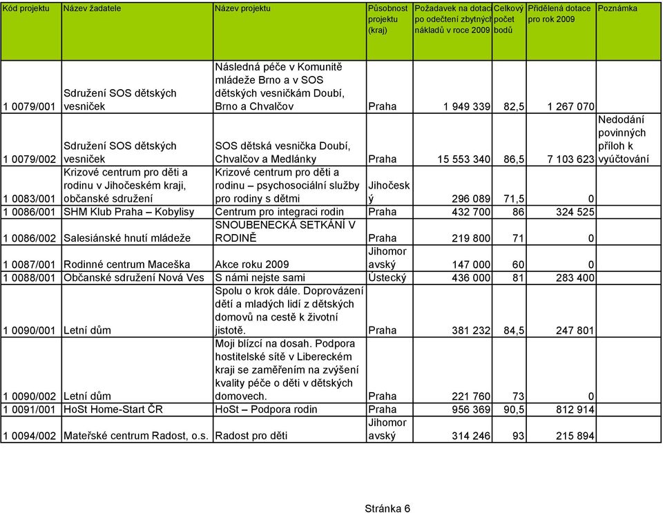 rodinu psychosociální služby Jihočesk 1 0083/001 občanské sdružení pro rodiny s dětmi ý 296 089 71,5 0 1 0086/001 SHM Klub Praha Kobylisy Centrum pro integraci rodin Praha 432 700 86 324 525