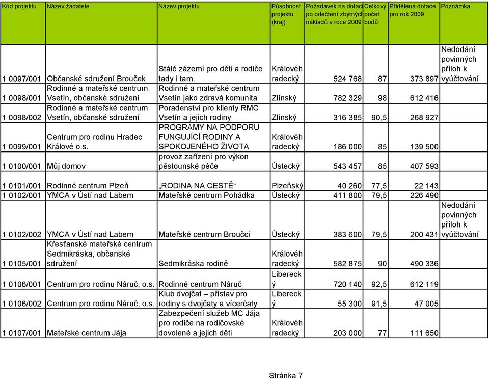 Královéh radecký 524 768 87 373 897 Rodinné a mateřské centrum Vsetín jako zdravá komunita Zlínský 782 329 98 612 416 Poradenství pro klienty RMC Vsetín a jejich rodiny Zlínský 316 385 90,5 268 927