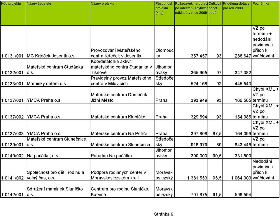 93 288 647 Koordinátorka aktivit mateřského centra Studánka v Tišnově avský 365 665 97 347 382 Pravidelný provoz Mateřského centra v Milovicích ský 524 168 92 445 543 Mateřské centrum Domeček Jižní