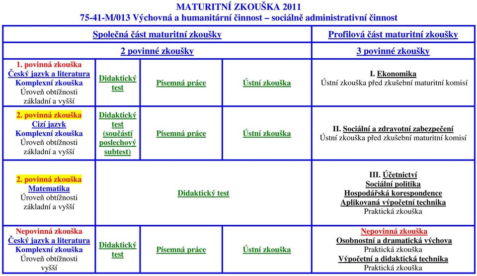 Ekonomika před zkušební maturitní komisí II. Sociální a zdravotní zabezpečení před zkušební maturitní komisí Matematika III.