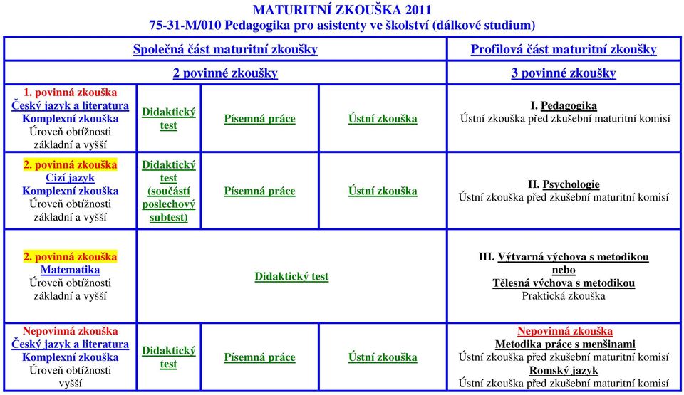 Pedagogika před zkušební maturitní komisí II. Psychologie před zkušební maturitní komisí Matematika III.