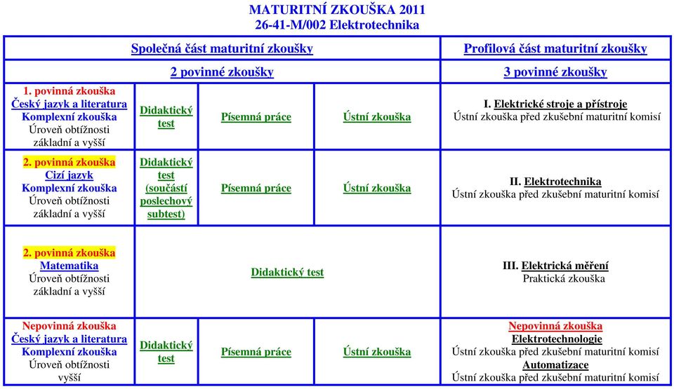 Elektrické stroje a přístroje před zkušební maturitní komisí II.