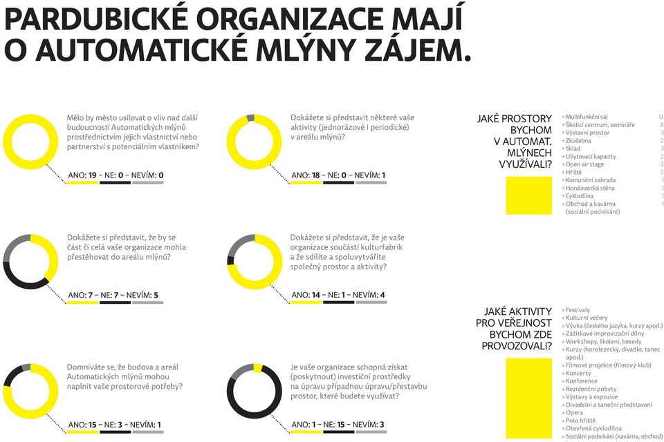 ANO: 19 NE: 0 NEVÍM: 0 Dokážete si představit některé vaše aktivity (jednorázové i periodické) v areálu mlýnů? ANO: 18 NE: 0 NEVÍM: 1 JAKÉ PROSTORY BYCHOM V AUTOMAT. MLÝNECH VYUŽÍVALI?