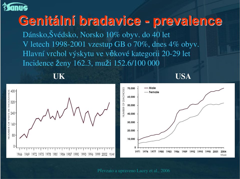 Hlavní vrchol výskytu ve věkové kategorii 20-29 let Incidence ženy