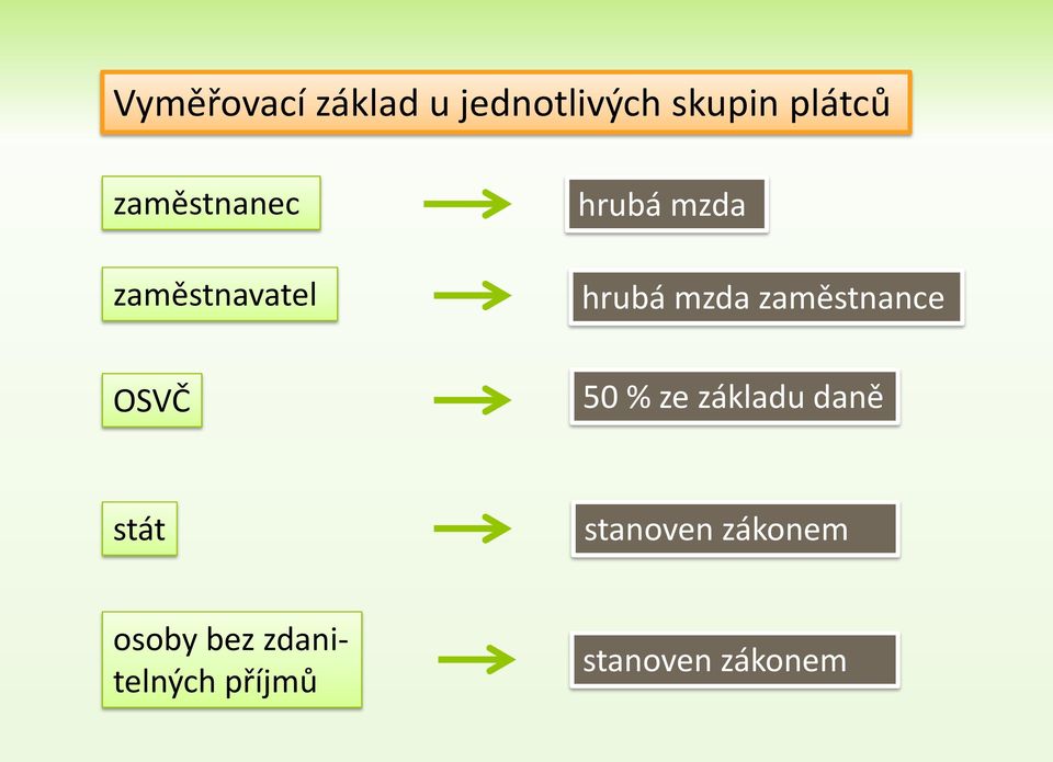 zaměstnance OSVČ 50 % ze základu daně stát