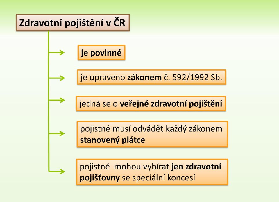 jedná se o veřejné zdravotní pojištění pojistné musí