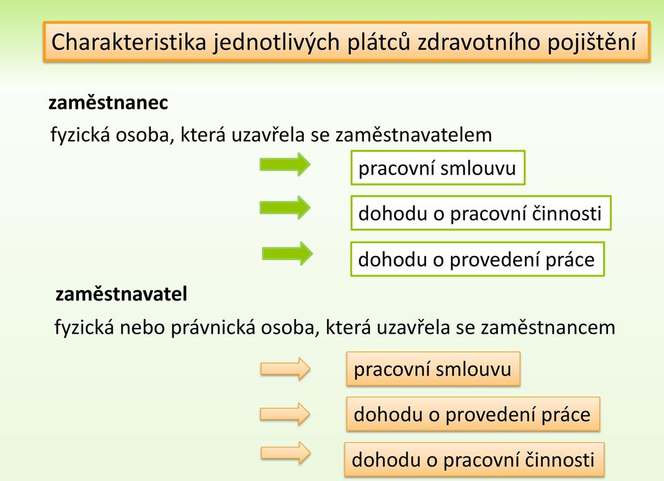 činnosti dohodu o provedení práce zaměstnavatel fyzická nebo právnická osoba,