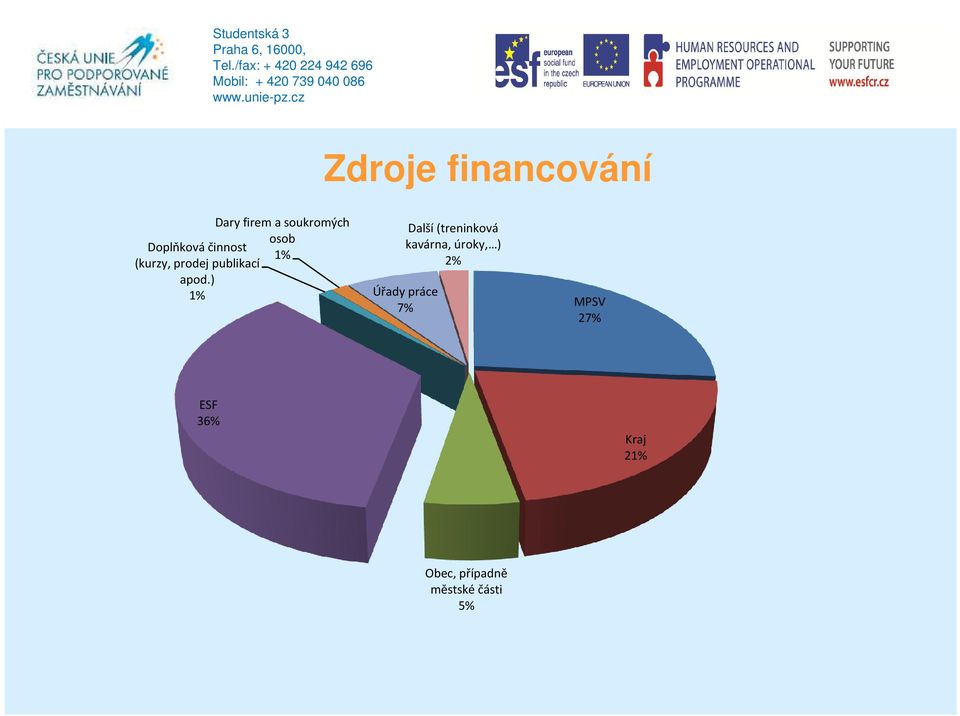 ) 1% Další (treninková kavárna, úroky, ) 2% Úřady