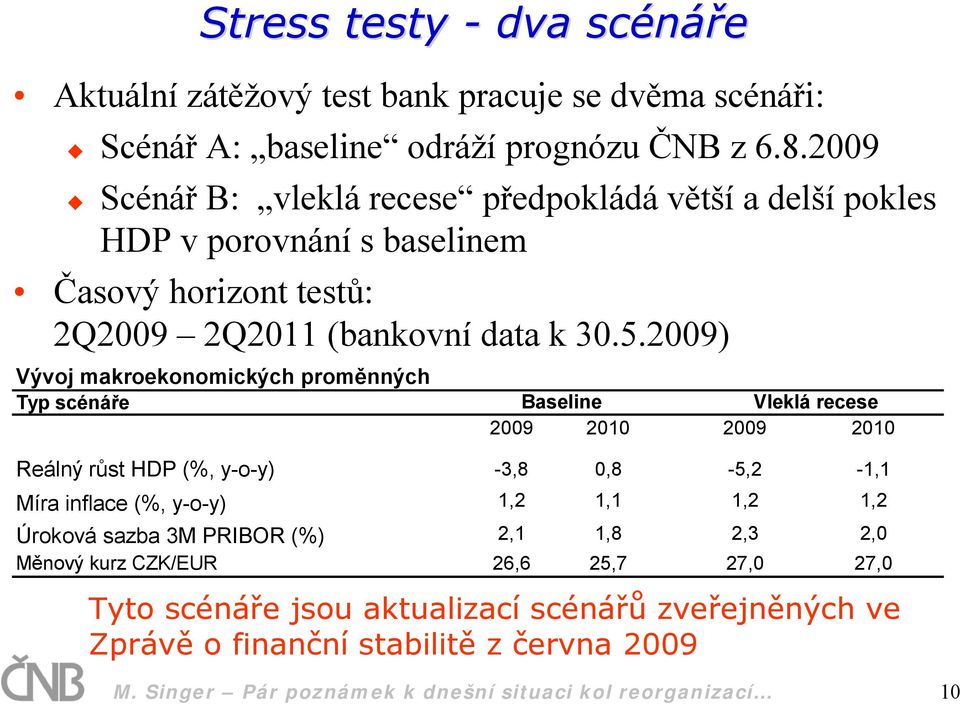 2009) Vývoj makroekonomických proměnných Typ scénáře Baseline Vleklá recese 2009 2010 2009 2010 Reálný růst HDP (%, y-o-y) -3,8 0,8-5,2-1,1 Míra inflace (%, y-o-y) 1,2 1,1