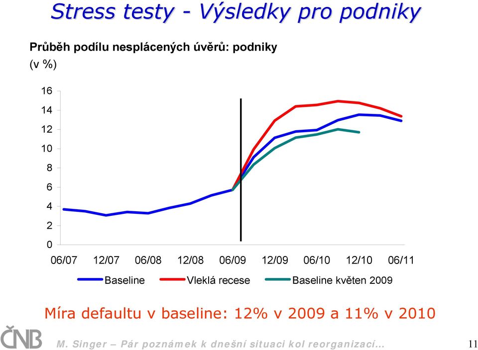 06/11 Baseline Vleklá recese Baseline květen 2009 Míra defaultu v baseline: