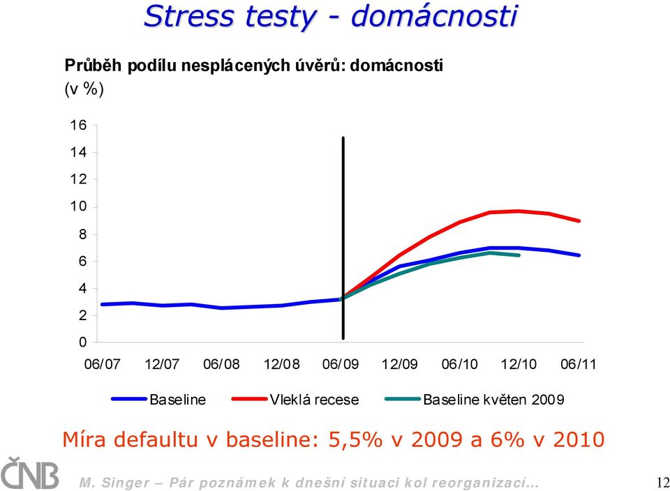 Baseline Vleklá recese Baseline květen 2009 Míra defaultu v baseline: 5,5% v