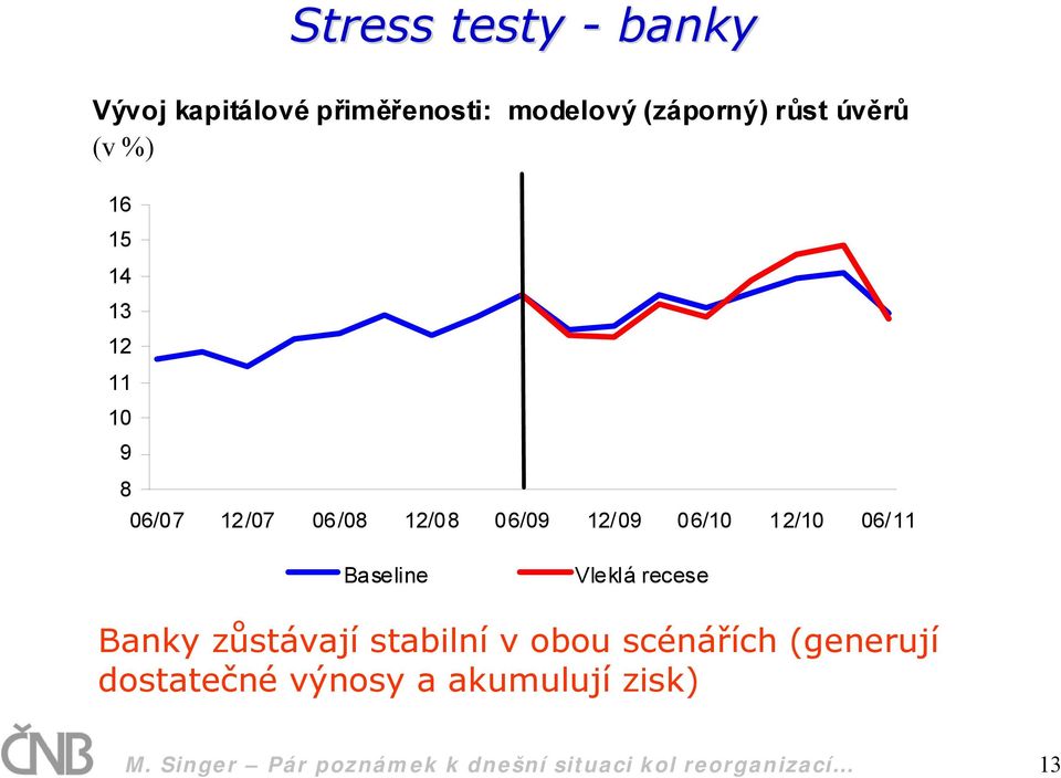 Baseline Vleklá recese Banky zůstávají stabilní v obou scénářích (generují