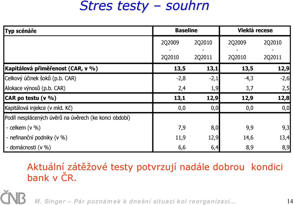 Kč) 0,0 0,0 0,0 0,0 Podíl nesplácených úvěrů na úvěrech (ke konci období) - celkem (v %) 7,9 8,0 9,9 9,3 - nefinanční podniky (v %) 11,9 12,9 14,6 13,4 -