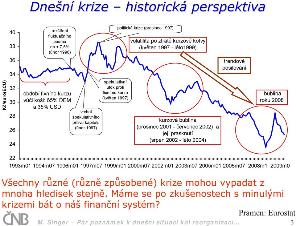 bublina (prosinec 2001 - červenec 2002) a její prasknutí (srpen 2002 - léto 2004) bublina roku 2008 22 1993m01 1994m07 1996m01 1997m07 1999m01 2000m07 2002m01 2003m07 2005m01 2006m07 2008m1 2009m0