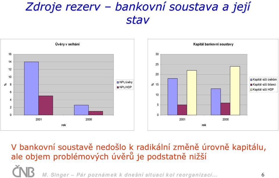 HDP 0 2001 2008 0 2001 2008 rok rok V bankovní soustavě nedošlo k radikální změně úrovně kapitálu,