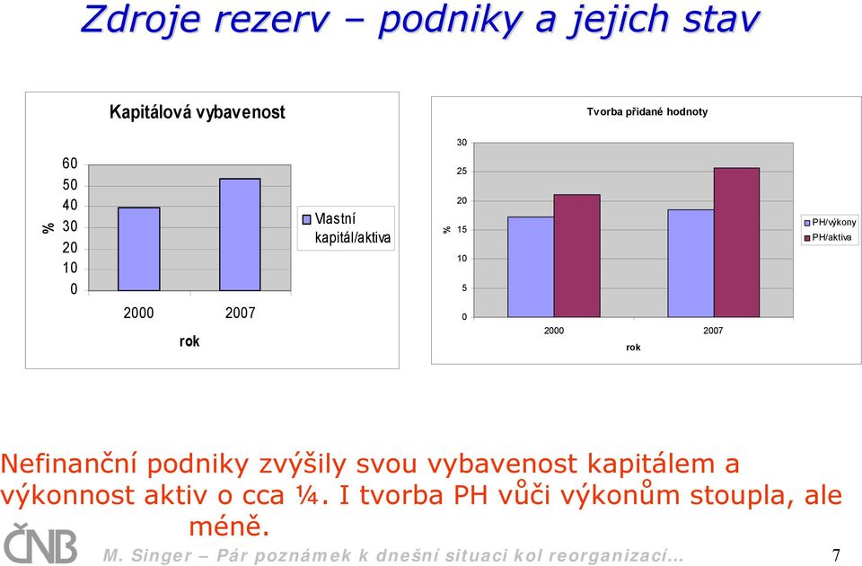 2007 rok Nefinanční podniky zvýšily svou vybavenost kapitálem a výkonnost aktiv o cca ¼.