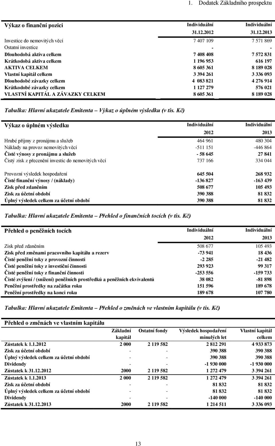 8 189 028 Vlastní kapitál celkem 3 394 261 3 336 093 Dlouhodobé závazky celkem 4 083 821 4 276 914 Krátkodobé závazky celkem 1 127 279 576 021 VLASTNÍ KAPITÁL A ZÁVAZKY CELKEM 8 605 361 8 189 028