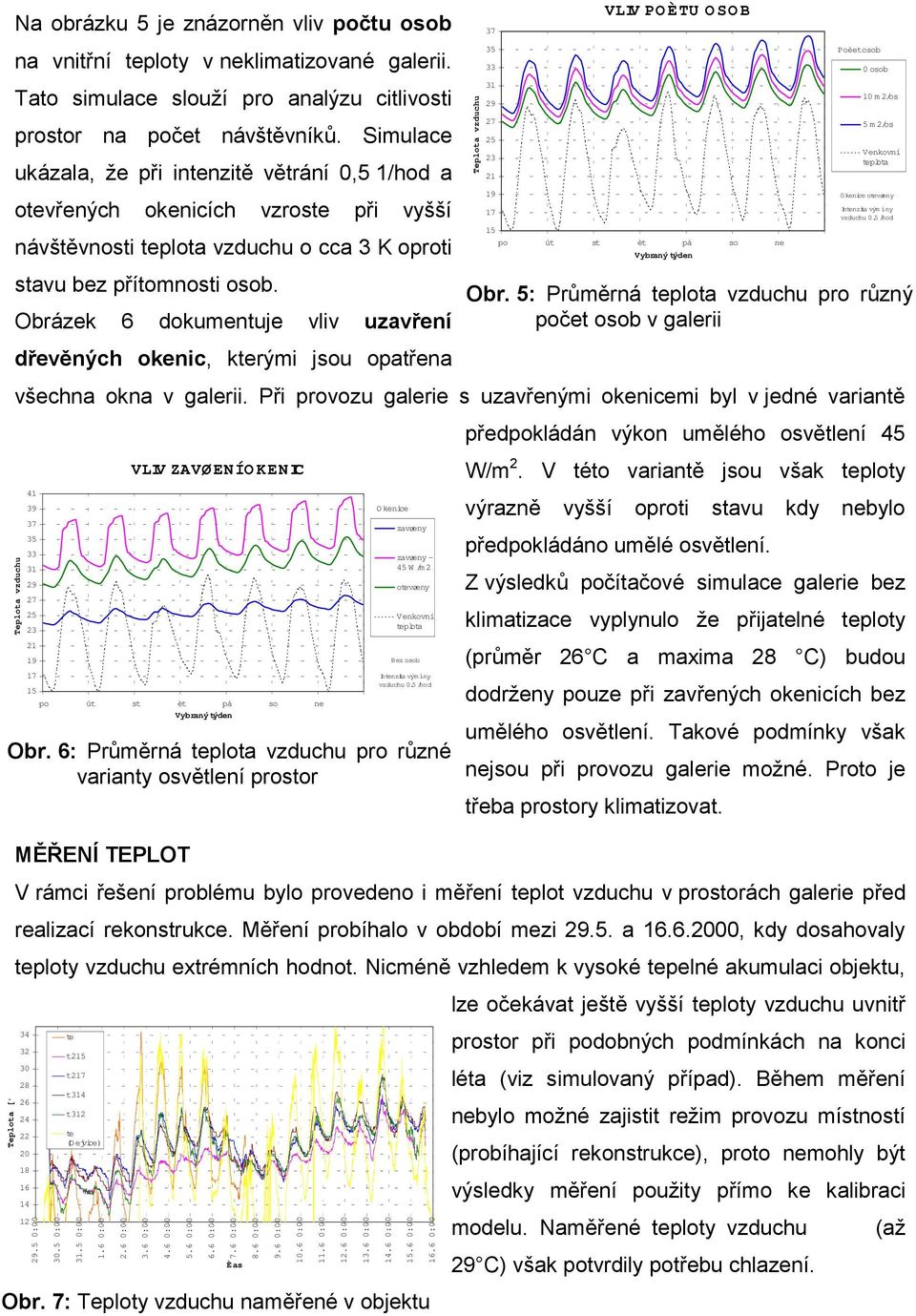 10 m 2/os 5 m 2/os Venkovní teplota O kenice otevøeny Intenzita vým ìny vzduchu 0.5 /hod stavu bez přítomnosti osob. Obrázek 6 dokumentuje vliv uzavření Obr.