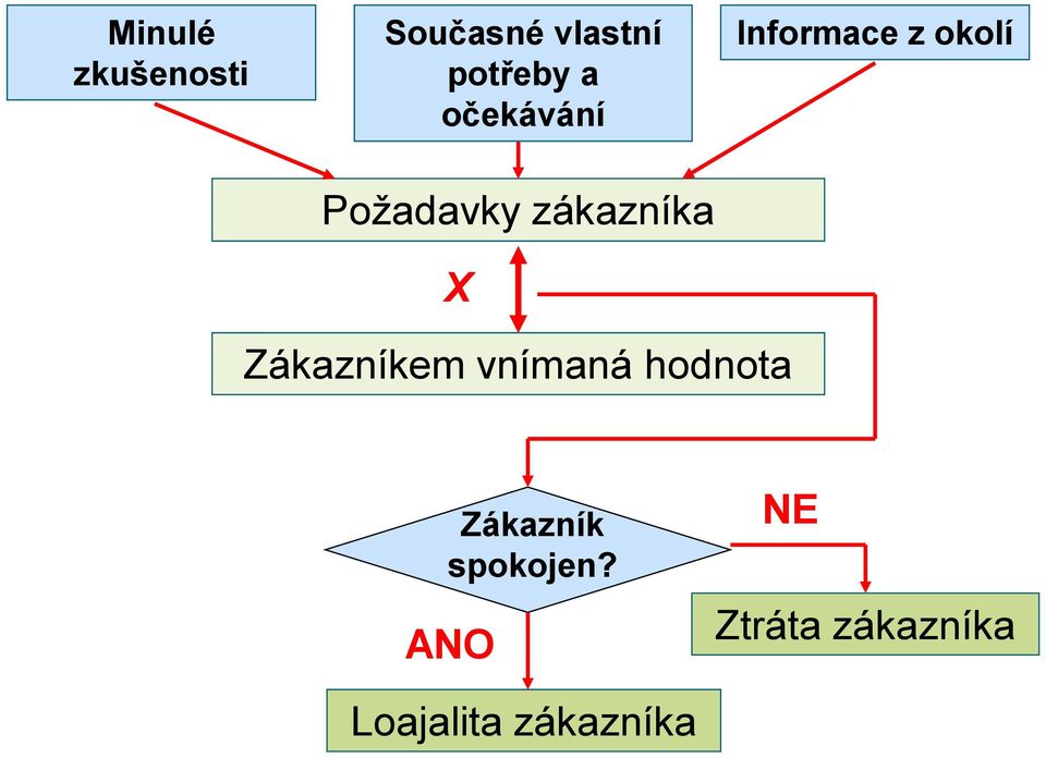 zákazníka X Zákazníkem vnímaná hodnota