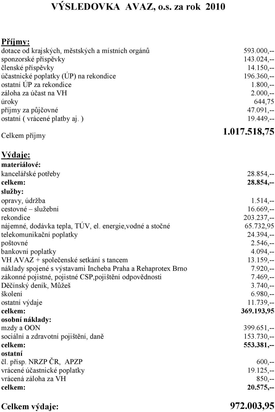 449,-- Celkem příjmy 1.017.518,75 Výdaje: materiálové: kancelářské potřeby 28.854,-- celkem: 28.854,-- služby: opravy, údržba 1.514,-- cestovné služební 16.669,-- rekondice 203.