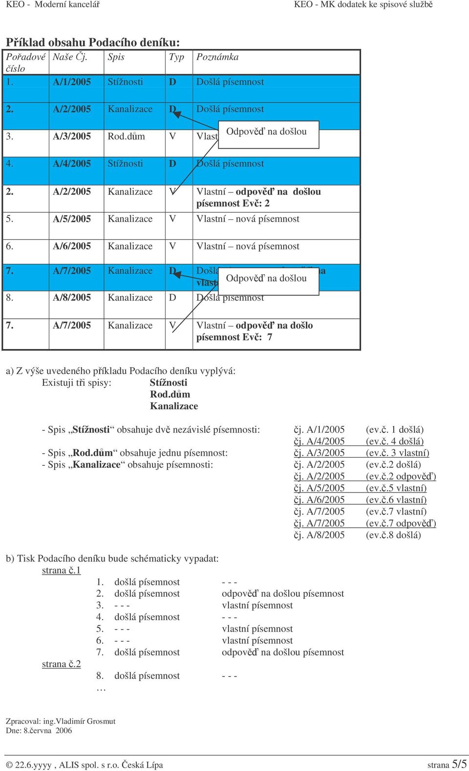 A/6/2005 Kanalizace V Vlastní nová písemnost 7. A/7/2005 Kanalizace D Došlá písemnost odpov na vlastní Odpov písemnost na Ev:2 došlou 8. A/8/2005 Kanalizace D Došlá písemnost 7.