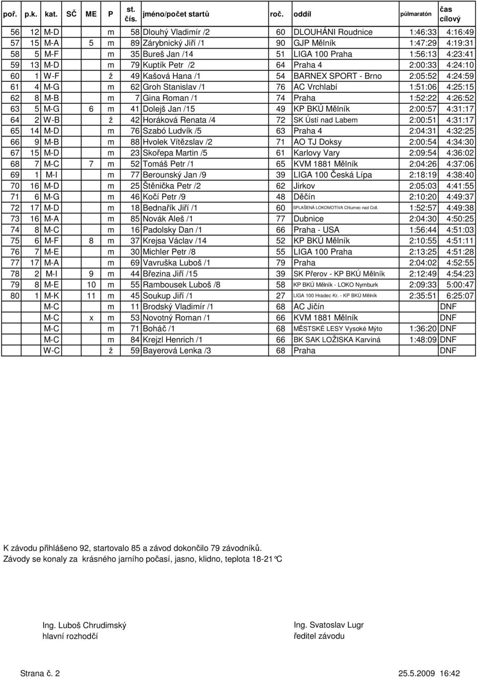 2:00:33 4:24:10 60 1 W-F ž 49 Kašová Hana /1 54 BARNEX SPORT - Brno 2:05:52 4:24:59 61 4 M-G m 62 Groh Stanislav /1 76 AC Vrchlabí 1:51:06 4:25:15 62 8 M-B m 7 Gina Roman /1 74 Praha 1:52:22 4:26:52