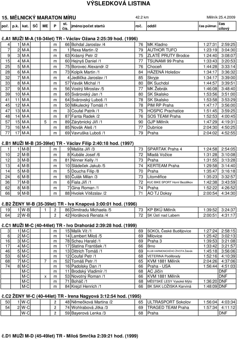 M-A m 60 Hejnyš Daniel /1 77 TSUNAMI 99 Praha 1:33:43 3:20:53 25 5 M-A m 75 Borovec Alexandr /2 76 Choceň 1:44:28 3:33:14 28 6 M-A m 73 Kolpík Martin /1 84 HÁZENÁ Holešov 1:34:17 3:36:32 32 7 M-A m 4
