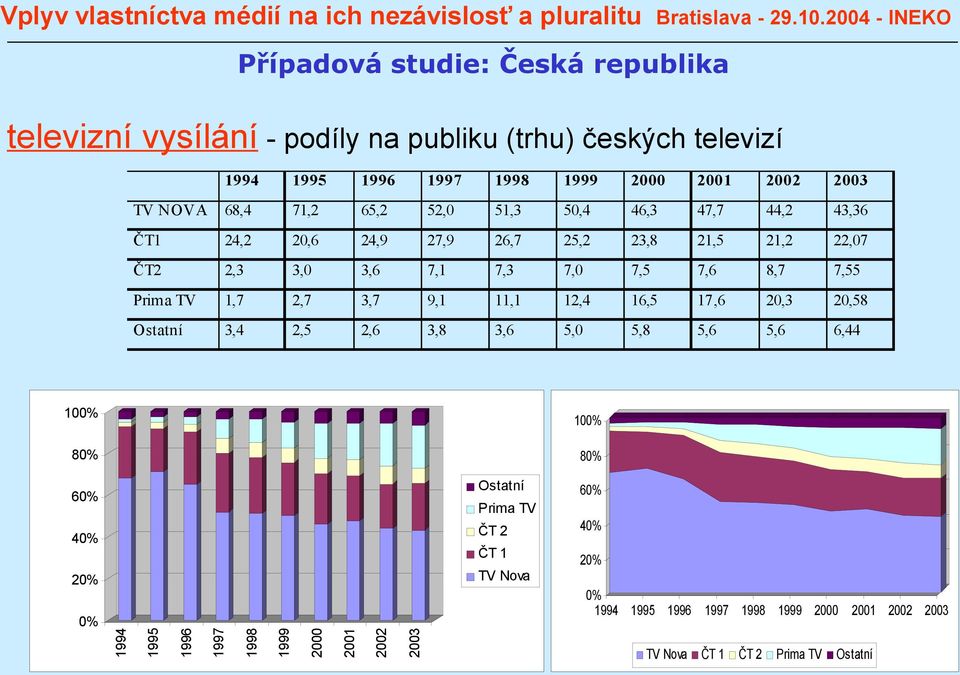 3,7 9,1 11,1 12,4 16,5 17,6 20,3 20,58 Ostatní 3,4 2,5 2,6 3,8 3,6 5,0 5,8 5,6 5,6 6,44 80% 80% 60% 40% 20% 0% 1994 1995 1996 1997 1998 1999 2000