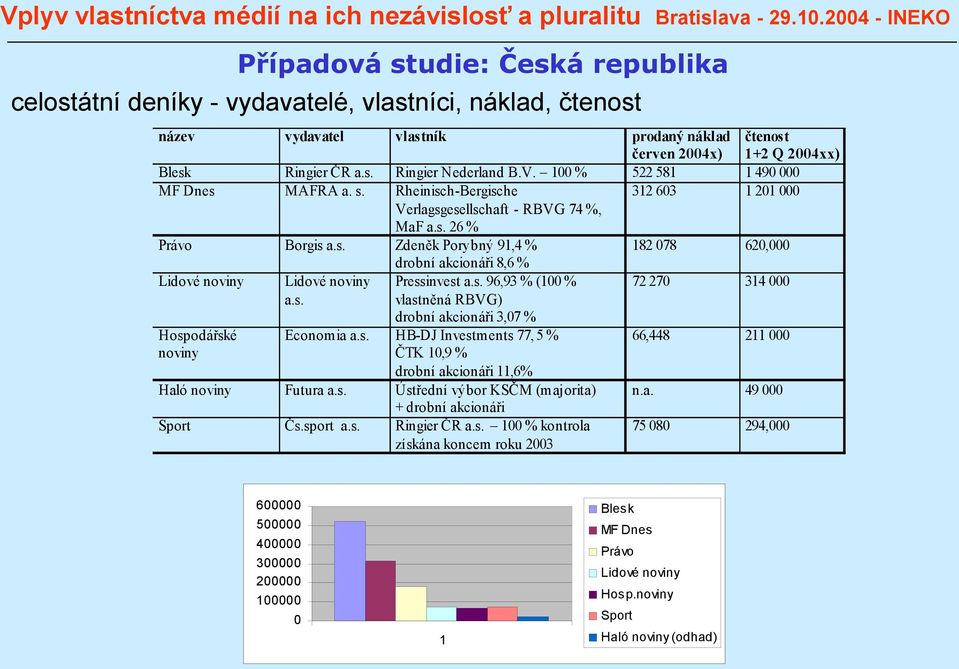 s. drobní akcionáři 8,6 % Pressinvest a.s. 96,93 % (100 % vlastněná RBVG) drobní akcionáři 3,07 % Economia a.s. HB-DJ Investments 77, 5 % ČTK 10,9 % drobní akcionáři 11,6% Haló noviny Futura a.s. Ústřední výbor KSČM (majorita) + drobní akcionáři Sport Čs.