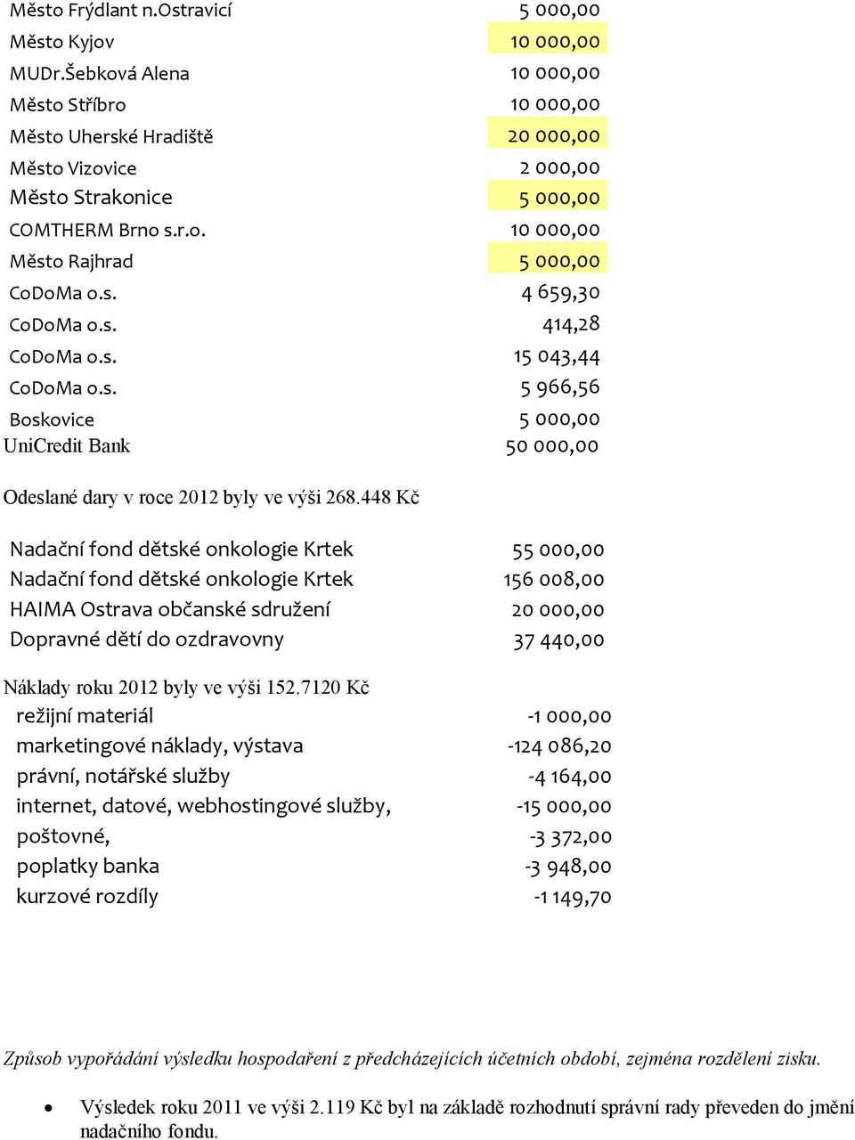s. 414,28 CoDoMa o.s. 15 043,44 CoDoMa o.s. 5 966,56 Boskovice 5 000,00 UniCredit Bank 50 000,00 Odeslané dary v roce 2012 byly ve výši 268.