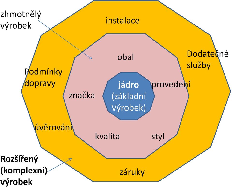 Výrobek) provedení Dodatečné služby Rozšířený