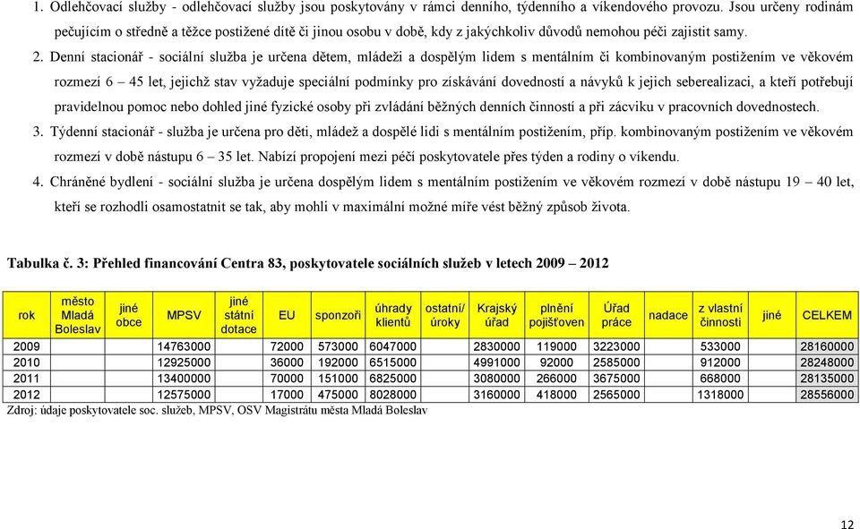 Denní stacionář - sociální služba je určena dětem, mládeži a dospělým lidem s mentálním či kombinovaným postižením ve věkovém rozmezí 6 45 let, jejichž stav vyžaduje speciální podmínky pro získávání